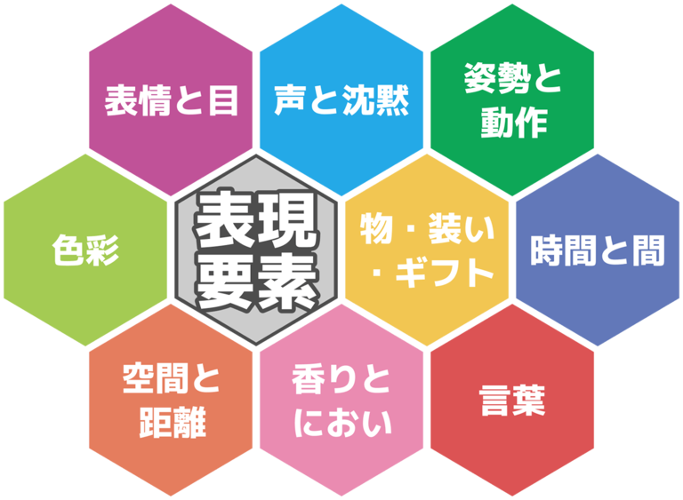 非言語コミュニケーション